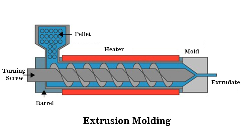 Extrusion-molding