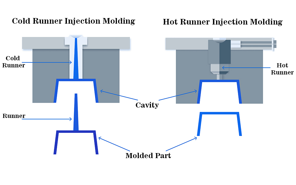 Cold-hot-runner-injection-molding